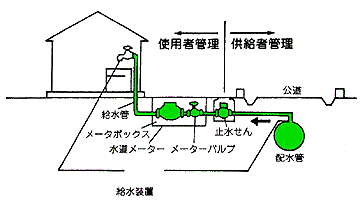 給水装置図