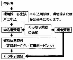 くみ取り申し込み