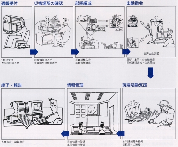 図解：通信指令業務の流れとその概要