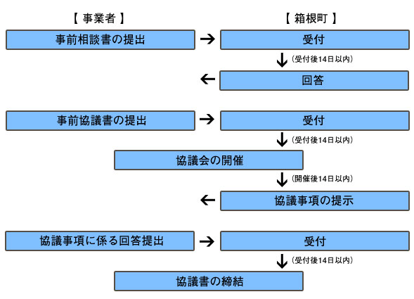 フロー図：箱根町開発事業指導要綱事務の流れ