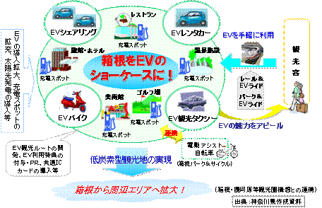 EVタウンプロジェクトイメージ図