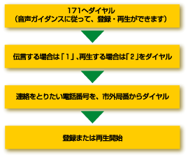 災害用伝言ダイヤル