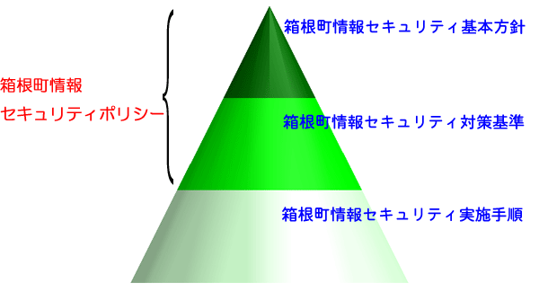 図解：箱根町情報セキュリティポリシー