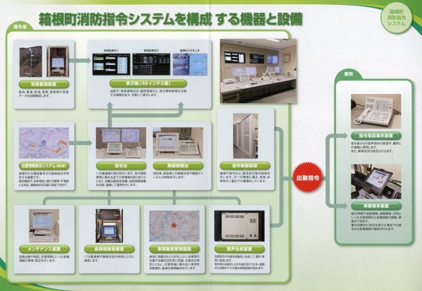 図解：消防指令システム