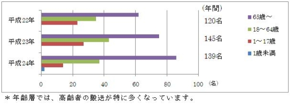 年齢別搬送状況