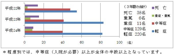 程度別搬送件数