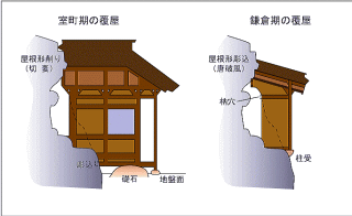 覆屋の変遷