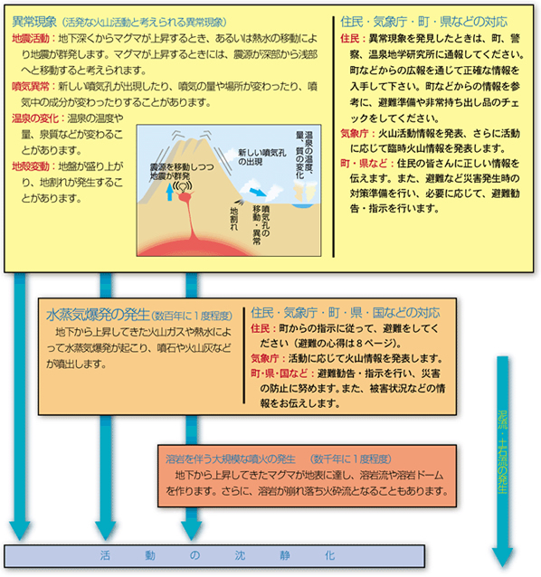 噴火までの流れ