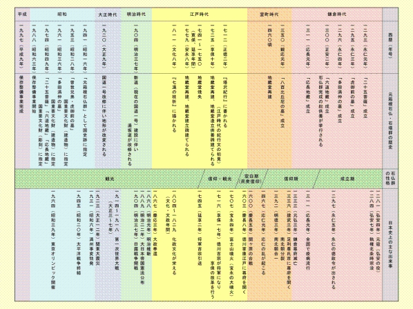 石仏群の歴史年表