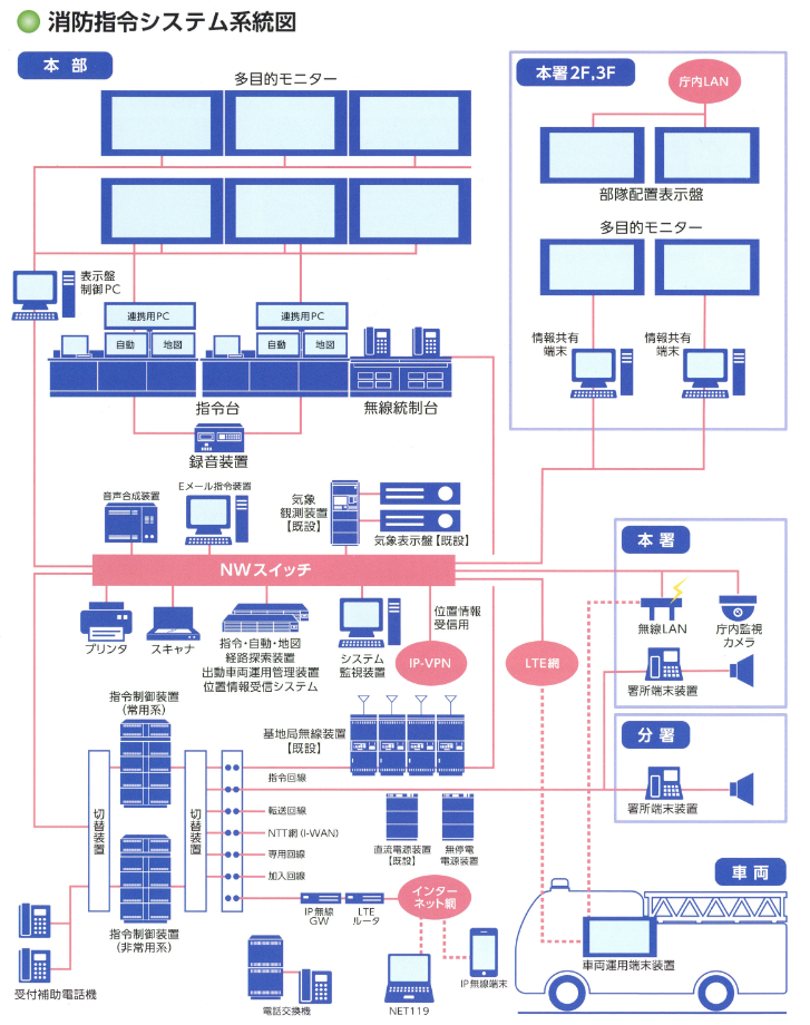 系統図