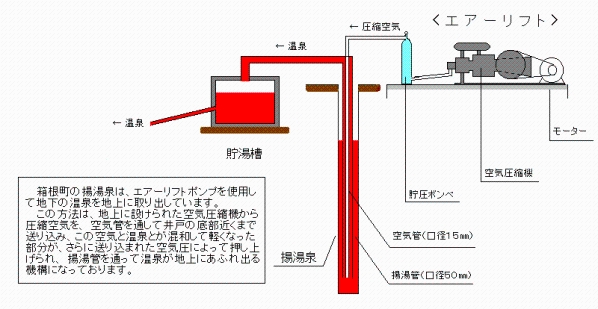 図解：揚湯泉の仕組