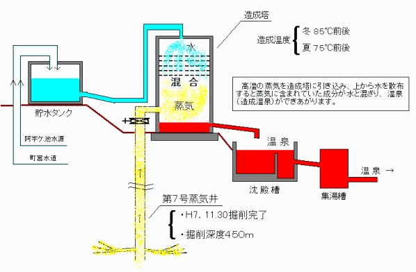 図解：蒸気造成泉の仕組