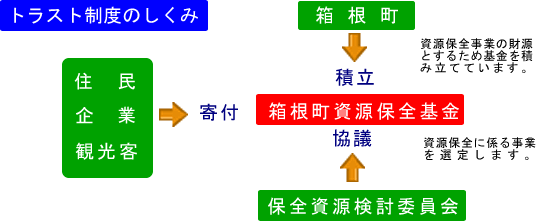 箱根トラスト推進事業