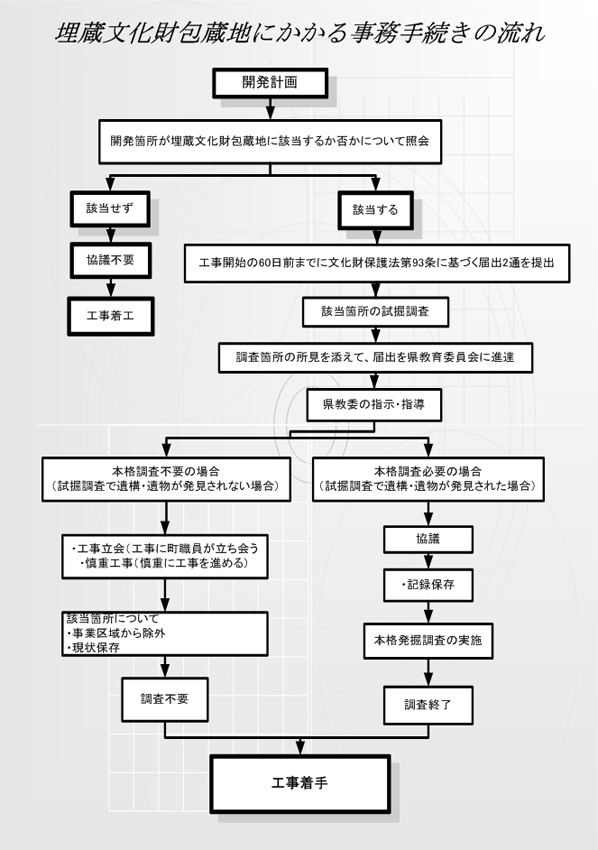 埋蔵文化財包蔵地にかかる事務手続の流れ フロー図