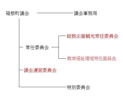 議会の構成