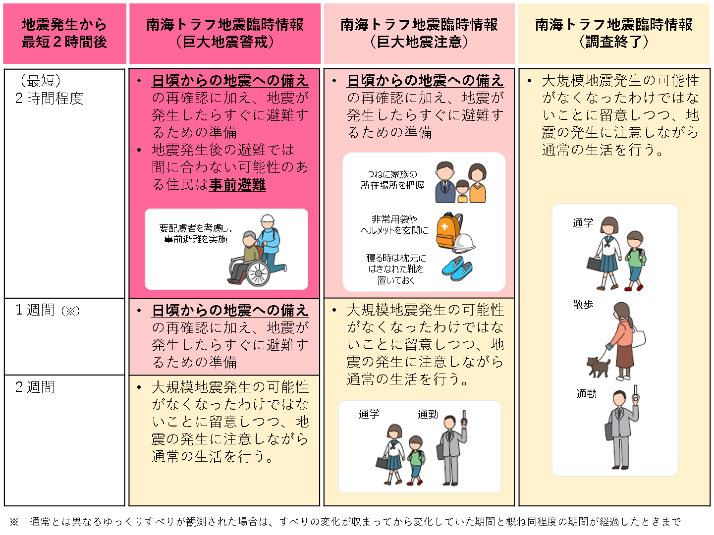 南トラ行動目安