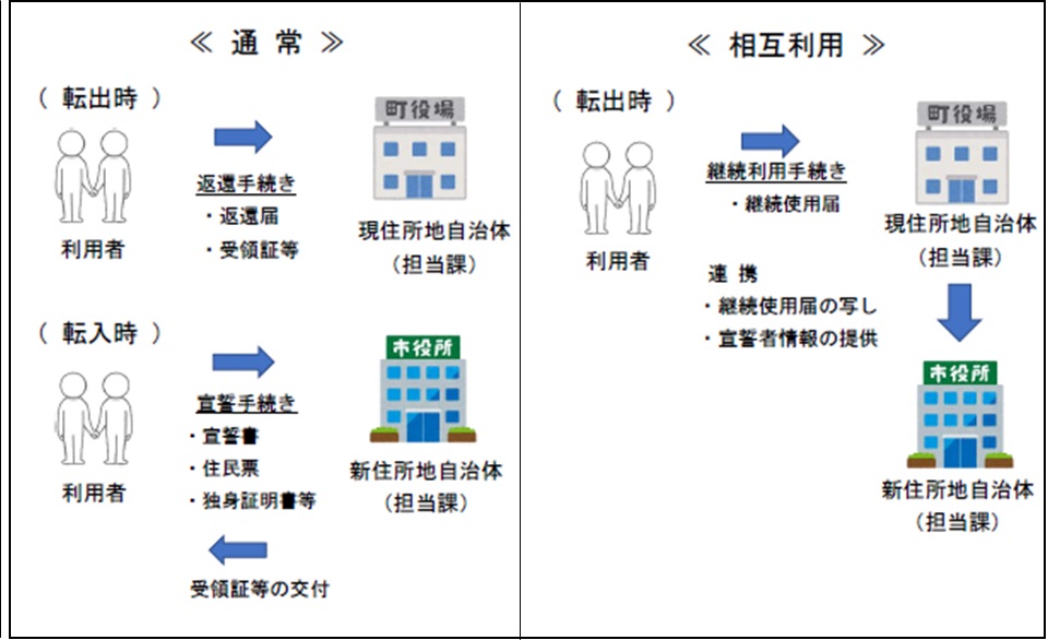 相互利用イメージ図